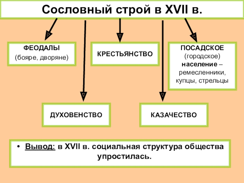 Схема социальная структура российского общества в 17 веке