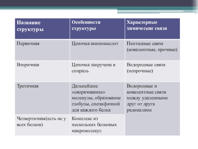 Особенности структуры. Название структуры. Название структур в химии. Первичная структура особенности строения. Название структуры белков особенности химические связи.