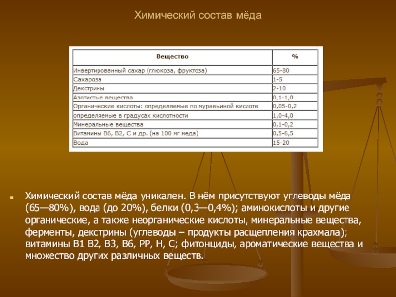 Состав меда. Химический состав меда. Химический состав меда и сахара. Мед углеводы. Мед это вещество.