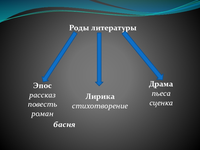 Виды эпоса в литературе