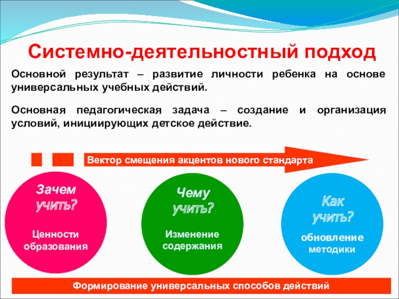 Почему фгос. Чему учит. Зачем учить. Как учить зачем учить. Зачем ФГОС.