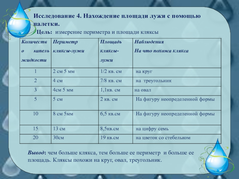 Исследование 4. Нахождение площади лужи с помощью палетки. Цель: измерение периметра и площади кляксыВывод: чем больше клякса,