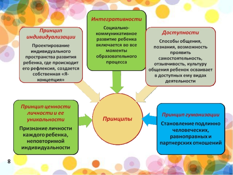 Социально коммуникативное развитие современных дошкольников