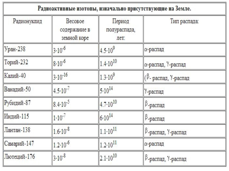 Таблица распада. Таблица радиоактивных изотопов. Примеры периодов полураспада некоторых радиоактивных элементов. Таблица распада радиоактивных элементов. Таблица изотопов химических элементов.