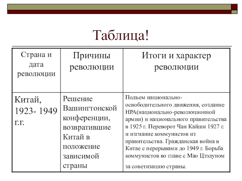 Представьте характеристику китайской революции 1911 1913 гг по примерному плану причины участники