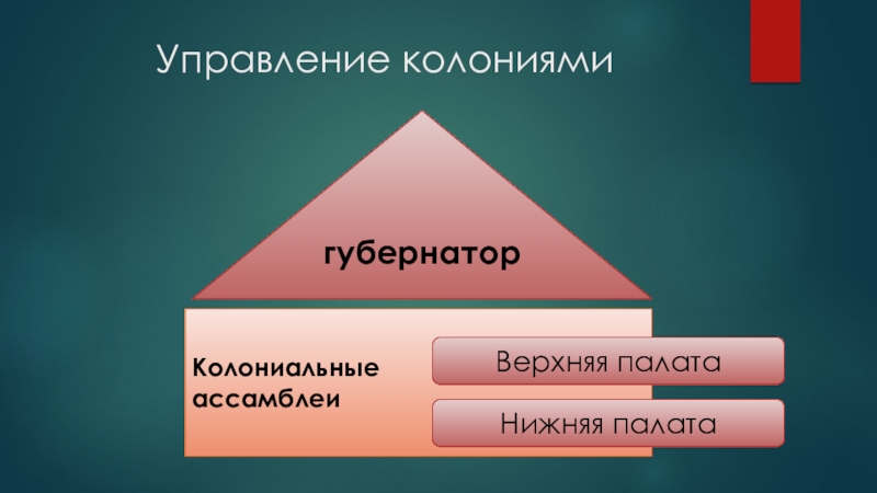 Управление колониями в северной америке. Управление колониями губернатор. Управление колониями. Колониальные Ассамблеи. Король губернаторы колоний колониальные Ассамблеи.