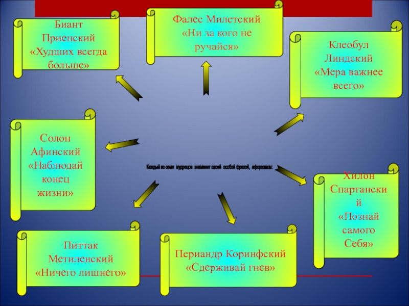 Мера важна. Надпись на храме аполлона в дельфах. Свойства инновации. Познай самого себя. Семь мудрецов древней греции список.
