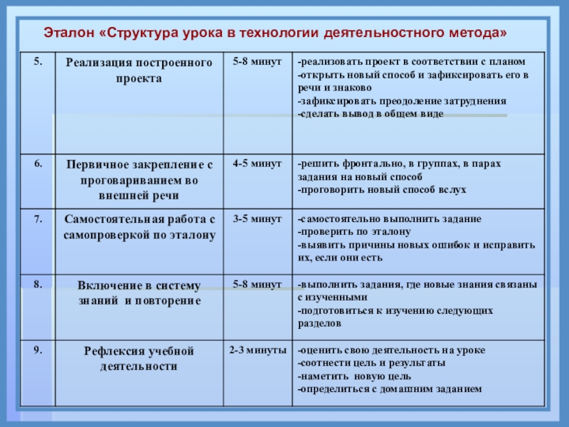 Деятельностный тип проекта