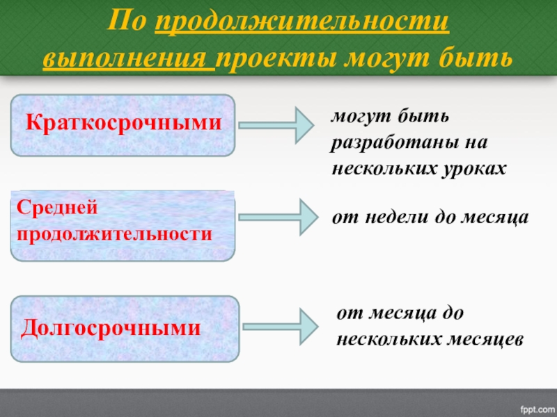 Какими бывают проекты по продолжительности выполнения