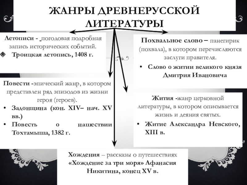 Исторический жанр представляющий собой погодовую запись