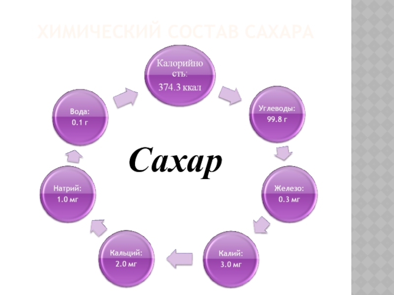 ХИМИЧЕСКИЙ СОСТАВ САХАРАСахар