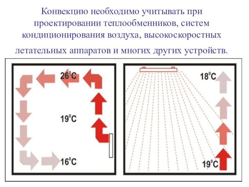 Конвекция отличия