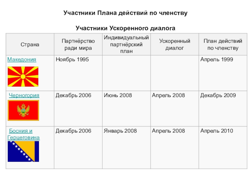 План действий по членству в нато