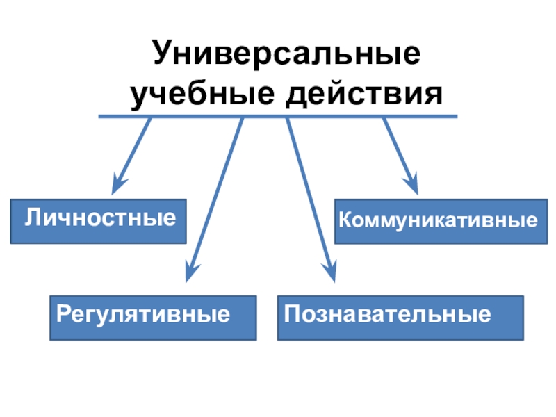 Регулятивное направление. Познавательные регулятивные и коммуникативные УУД что это. УУД личностные регулятивные Познавательные коммуникативные. Регулятивные коммуникативные и Познавательные учебные действия. Личностные регулятивные Познавательные коммуникативные.