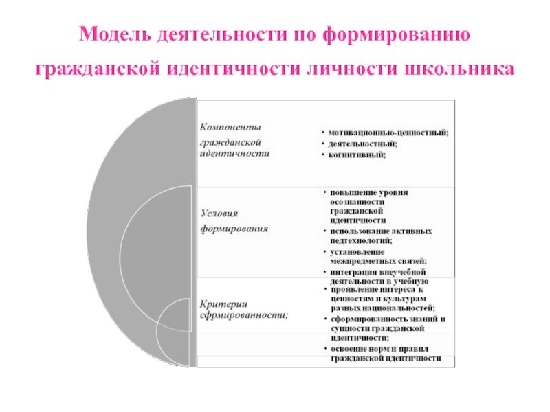 Модели идентичности. Модель формирования гражданской идентичности. Модель идентичности личности. Модели развития идентичности личности. Гражданская идентичность схема.