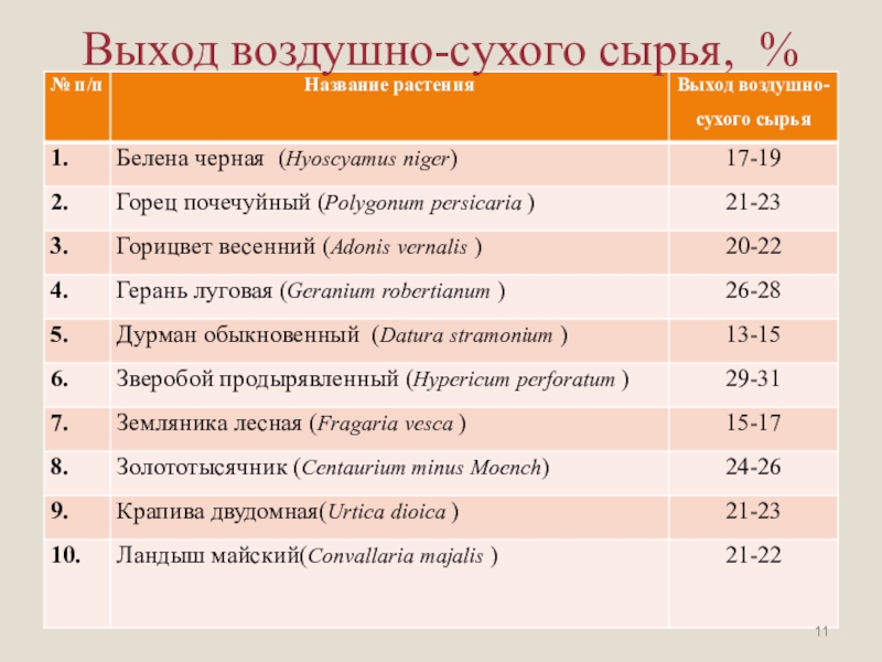 выход сырья. выход спирта из различных видов сырья таблица на кодзи. таблица сушки продуктов. калькуляция готовой продукции. степень использования сырья.
