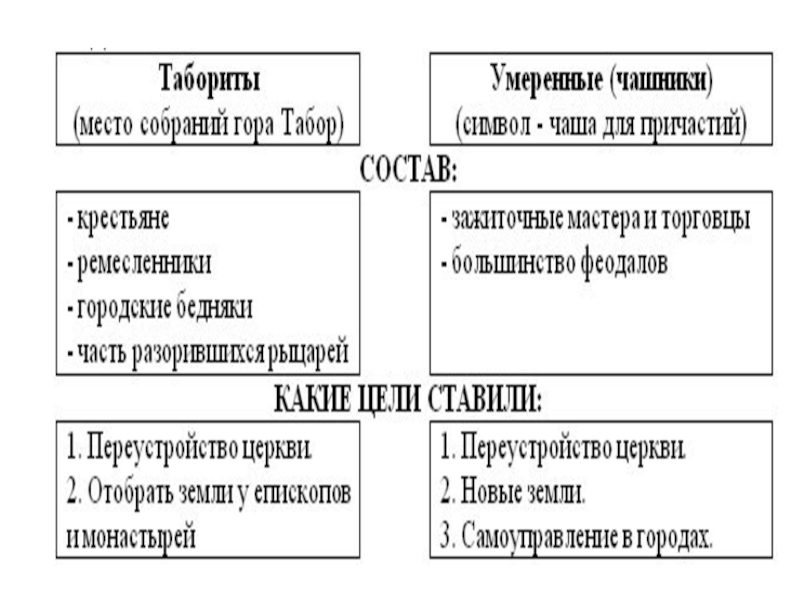 Какие слои населения поддерживали таборитов. Таблица по гуситскому движение в Чехии. Таблица по истории Гуситское движение в Чехии. Чашники и табориты таблица. Гуситское движение в Чехии 6 класс таблица.