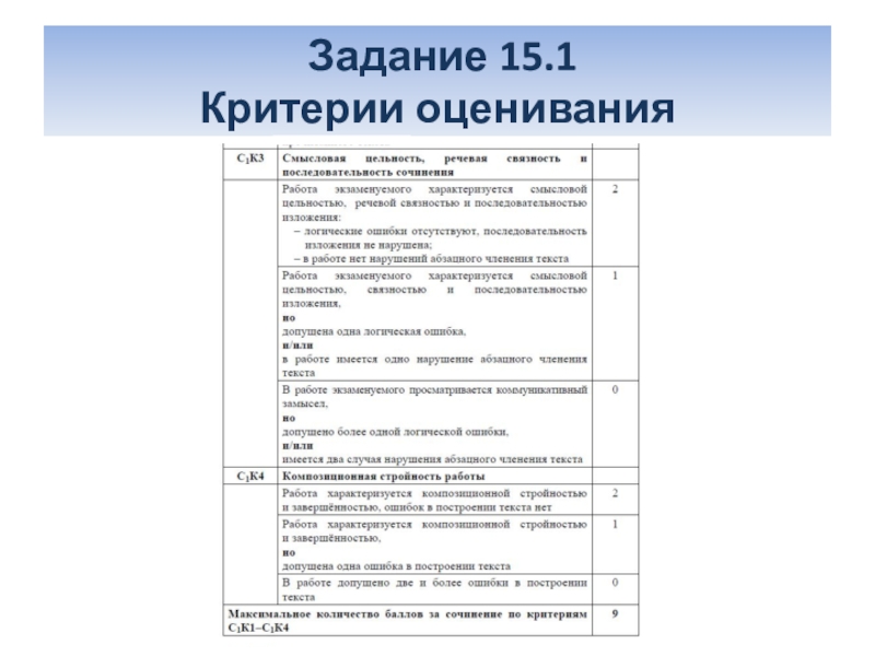 Сколько баллов дает презентация по информатике огэ. Критерии оценивания по математике на 15 заданий. Первая критерия оценивания сочинения. Критерии оценивания разноуровневых заданий. Критерии оценивания сочинения 13.3.