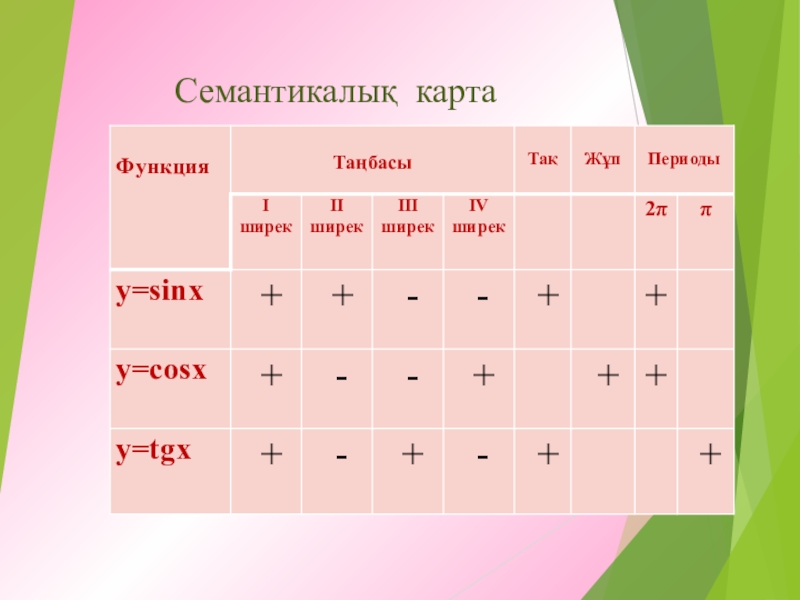 Семантикалық карта үстеу