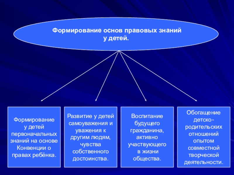 Формирование правовой. Основы правовых знаний. Роль правовых знаний для человека. Правовые знания характеристика. Способы получения правовых знаний.