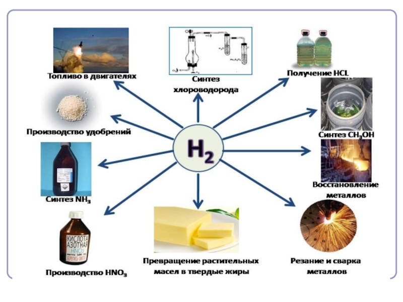 Применение водорода и его соединений. Применение водорода в химической промышленности. Использование водорода схема. Применение водорода химия. Сферы применения водорода.