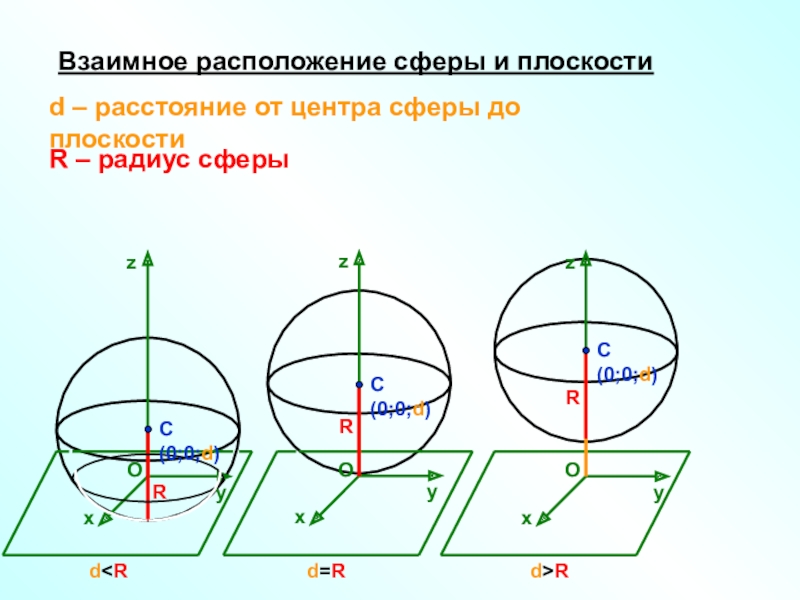 Взаимное расположение тел. Взаимное расположение сферы и плоскости. Взаимное положение сферы и плоскости. Взаимное расположение плоскости и шара. Шар взаимное расположение плоскости и шара.