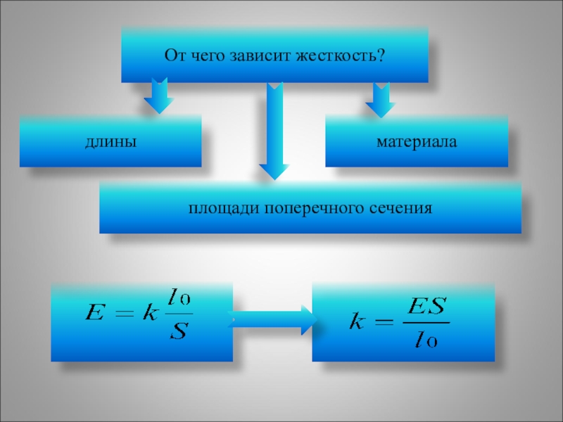 Зависимость жесткости. Жесткость поперечного сечения. От чего зависит жесткость проволоки. От чего зависит жесткость картона. Зависит от материала.