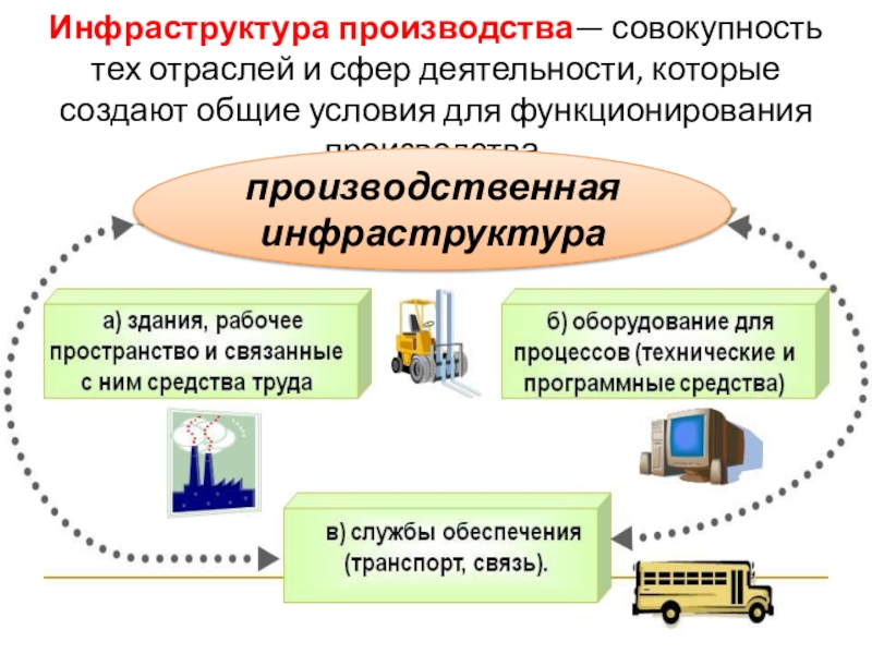 Совокупность предприятий и производств. Инфраструктура производства. Производственная инфраструктура. Схема инфраструктуры производства. Производственно хозяйственная инфраструктура.