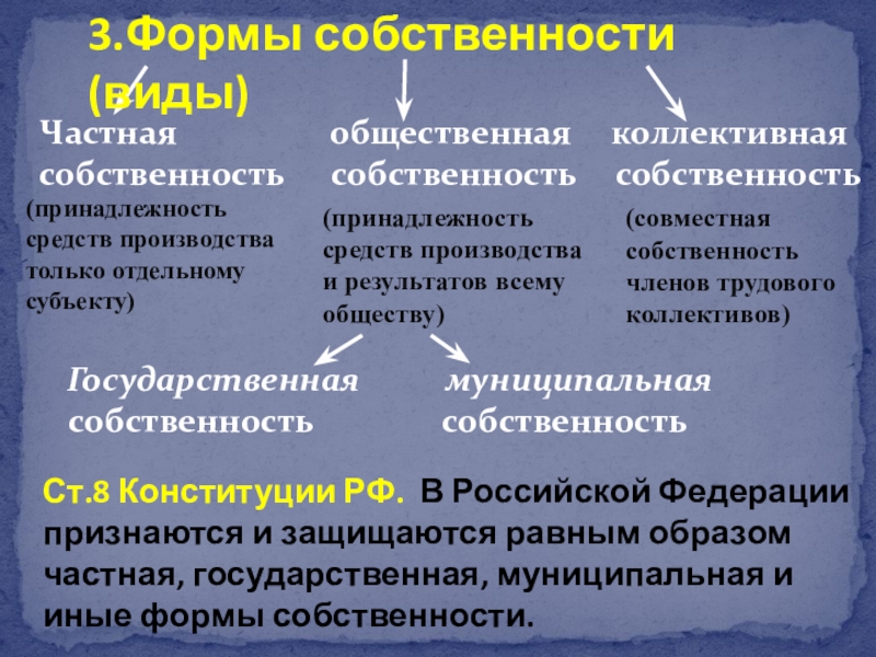 Государственная и муниципальная форма собственности. Формы собственности. Формы и виды собственности. Иные формы собственности. Формы собственности в РФ.