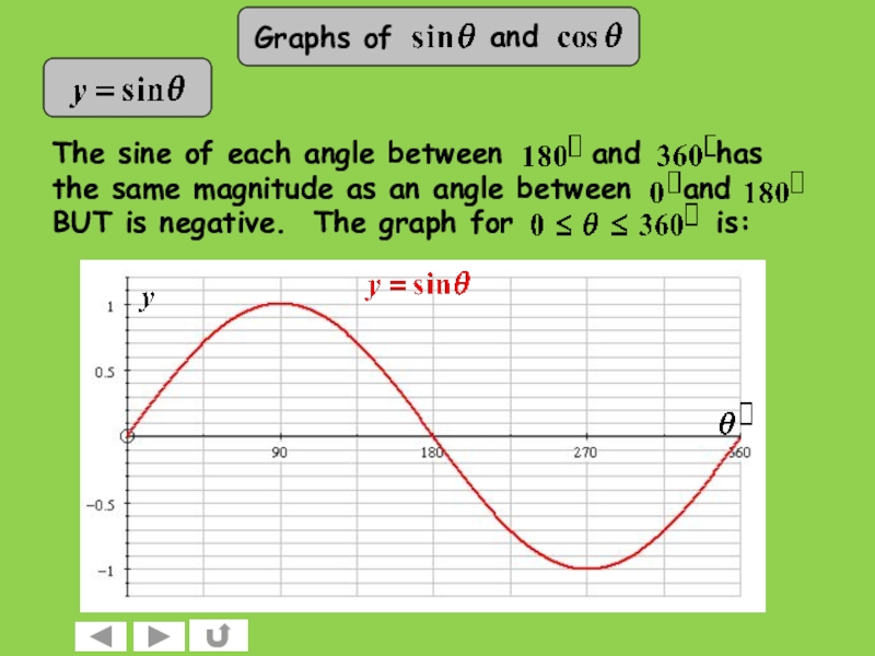 Sin b 0. Графики sin cos. График sin cos. Sine graph. Cos graph.