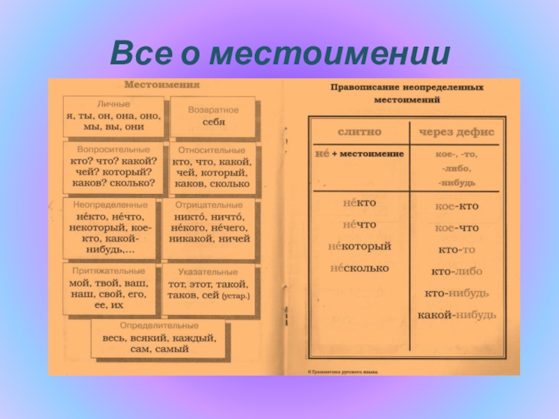 План конспект местоимение