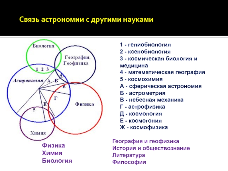 Связь 23. Связь астрономии с другими науками. Связь авторомии с другими науками. Взаимосвязь астрономии с другими науками. Саязл астрономии с другими науками.