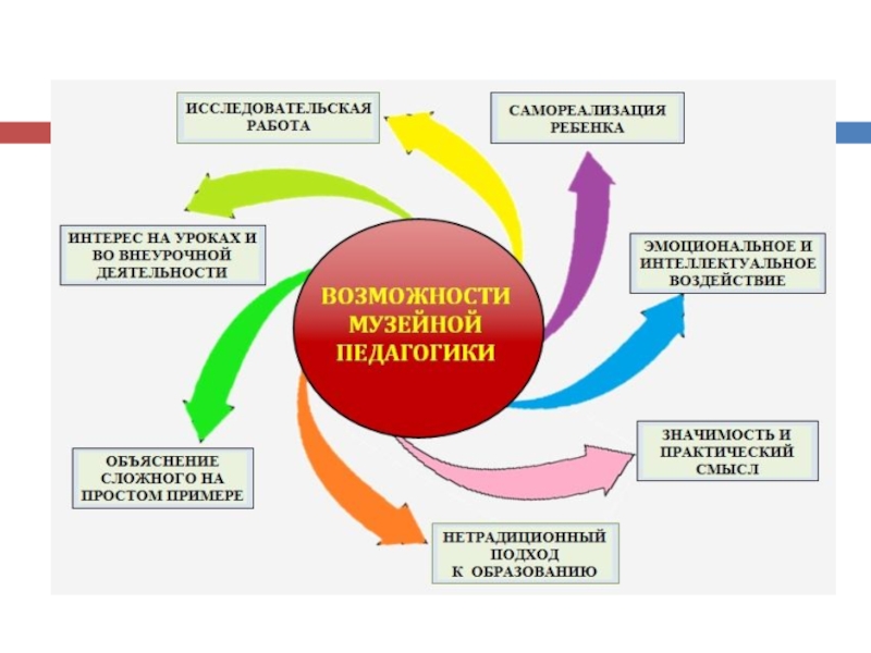 Музейная педагогика как инновационная. Музейная педагогика. Музейная педагогика в ДОУ. Музейная педагогика в ДОУ по ФГОС. Технология музейного образования.