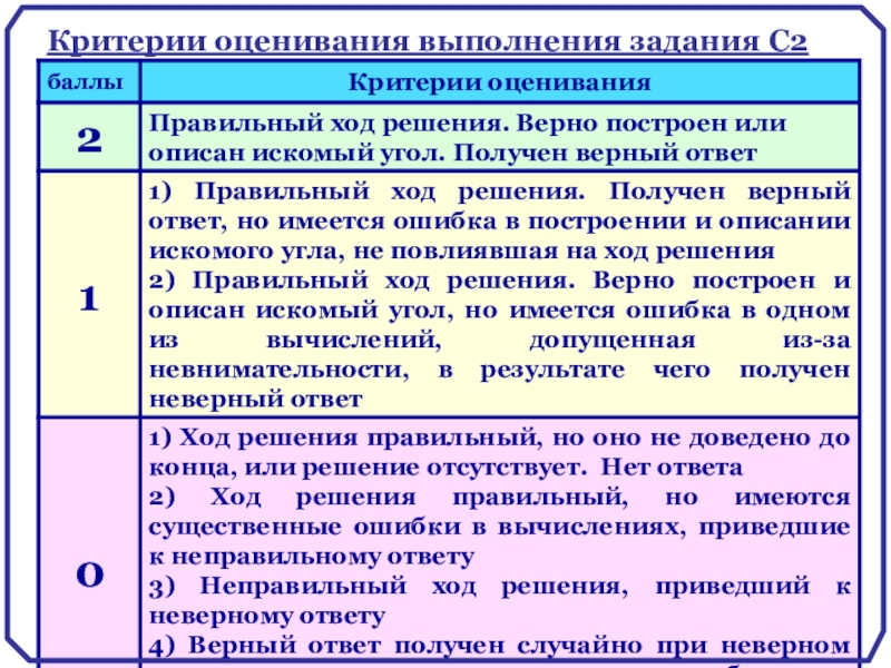 В ходе выполнения заданий. Критерии оценки выполнения задания. Критерии оценивания задачи. Критерии оценивания решения задачи по геометрии. Критерии оценки решения задач.