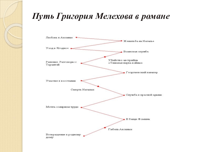 Судьба григория мелехова в романе тихий дон схема