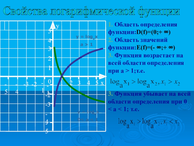 На рисунке изображен график функции логарифм