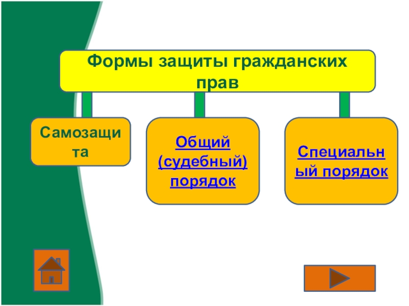 Формы и способы защиты гражданских прав презентация