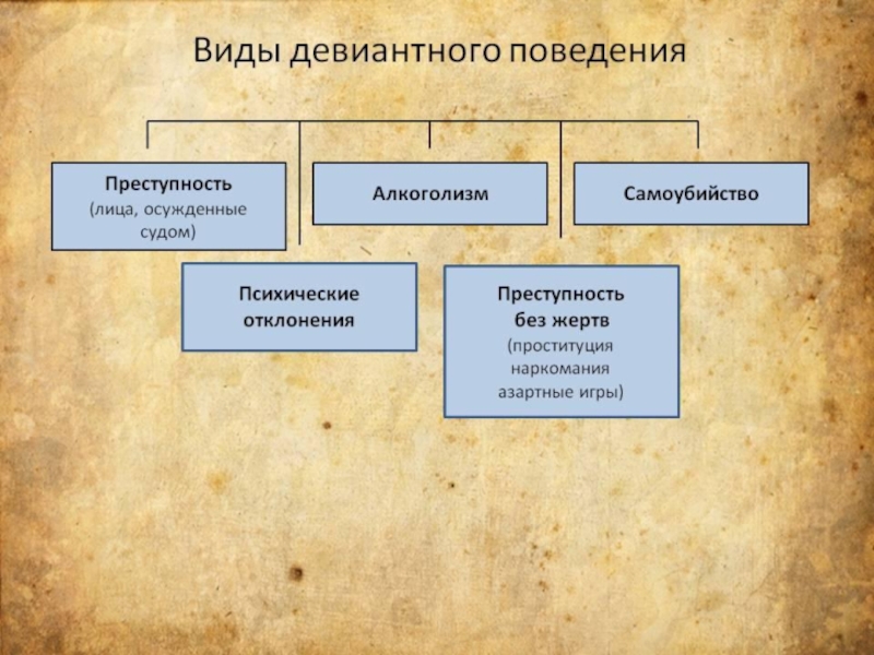 Заполните пропуски в схеме виды отклоняющегося поведения