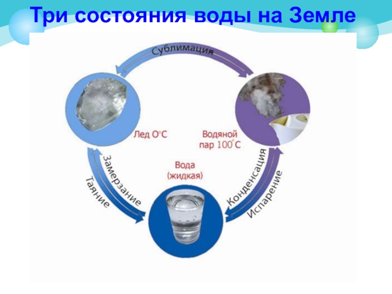 Три состояния. Вода на земле в трех состояниях. Состояние воды в гидросфере. Состояние воды на земле.