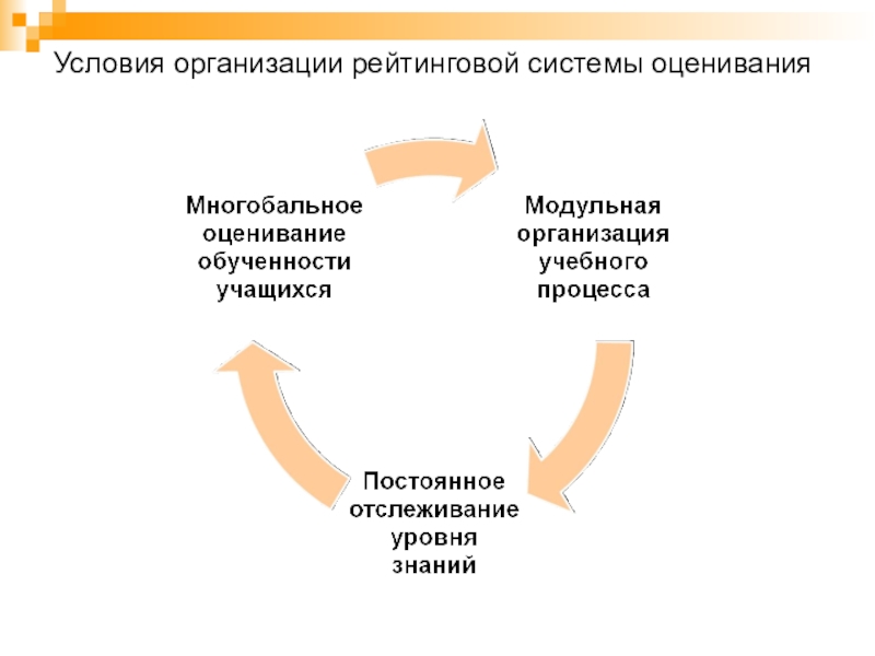 Система рейтинг контроля как составная часть учебного процесса презентация