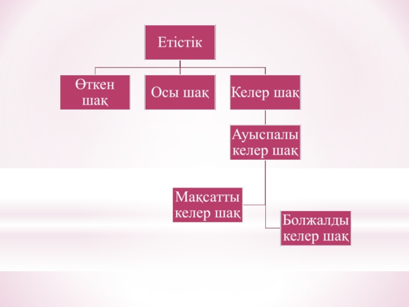 Ауыспалы өткен шақ. Етістік дегеніміз не. Келер шақ примеры. Етістік түрлері таблица. Өткен шақ в казахском языке.