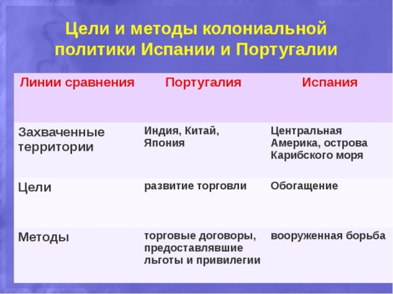 Политика европейских держав. Цели и методы колониальной политики Португалии и Испании. Таблица цели и методы колониальной политики Португалии и Испании. Колониальная политика Испании и Португалии таблица. Колониальная политика Испании и Португалии.