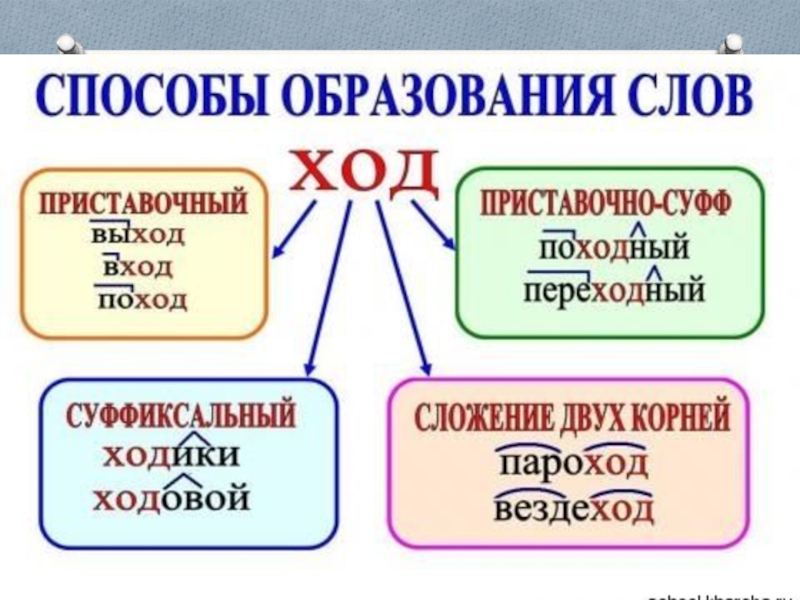 Основные способы образования слов в русском языке 6 класс презентация