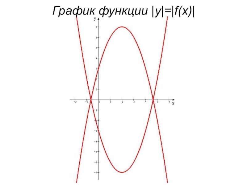 Модуль y. График квадратичной функции y = f(x).. График функции 3 порядка. График функции в r. График функции в Музыке.