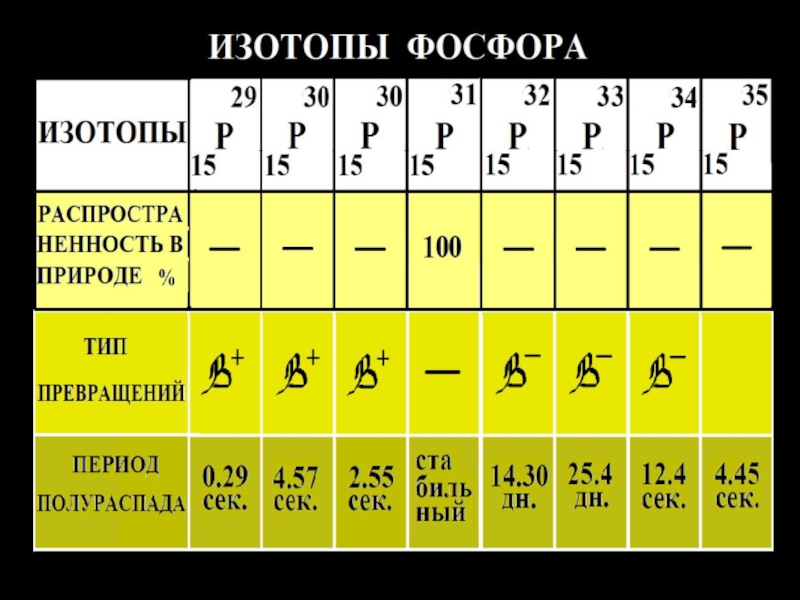 Алюминий 27 изотоп. Изотопы фосфора. Изотопы фосфора таблица. Изотоп фосфора 32. Нуклид фосфора.