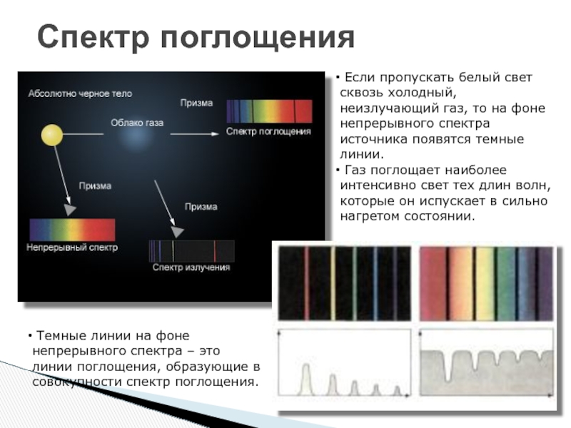 Непрерывный спектр белого света является. Спектры поглощения. Спектр поглощения света. Спектр поглощения светлые линии на темном фоне линейчатого спектра. Непрерывный спектр.