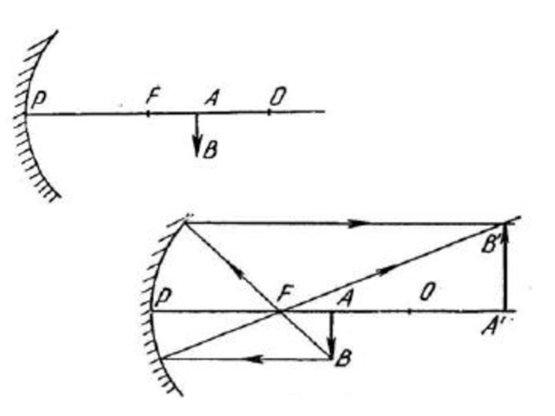 Вогнутого зеркала рисунок