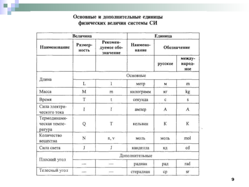 Си время. Основные единицы физических величин. Основные и дополнительные единицы. Основные и дополнительные единицы си. Дополнительные единицы физических величин.