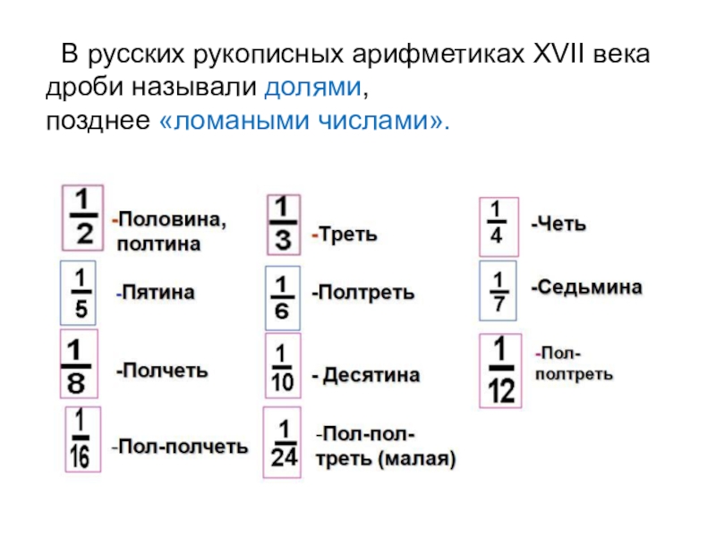 Проект обыкновенные дроби на руси