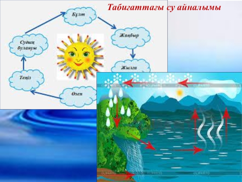 Табиғаттағы су айналымы. Су айналымы модель. Су туралы презентация қазақша. Су деген не. Табиғат тіршілік көзі презентация.